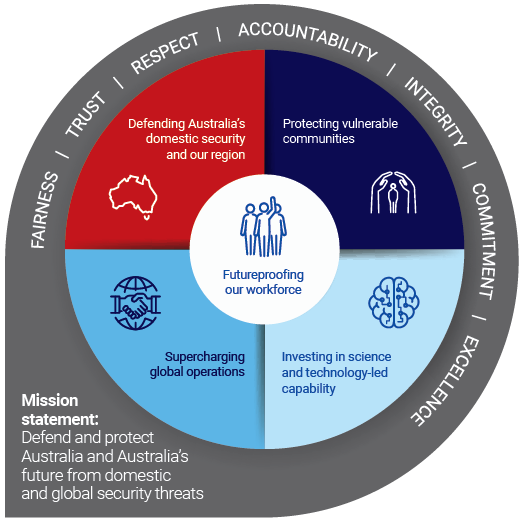 AFP enterprise priorities graphic including the mission statement, values and priorities