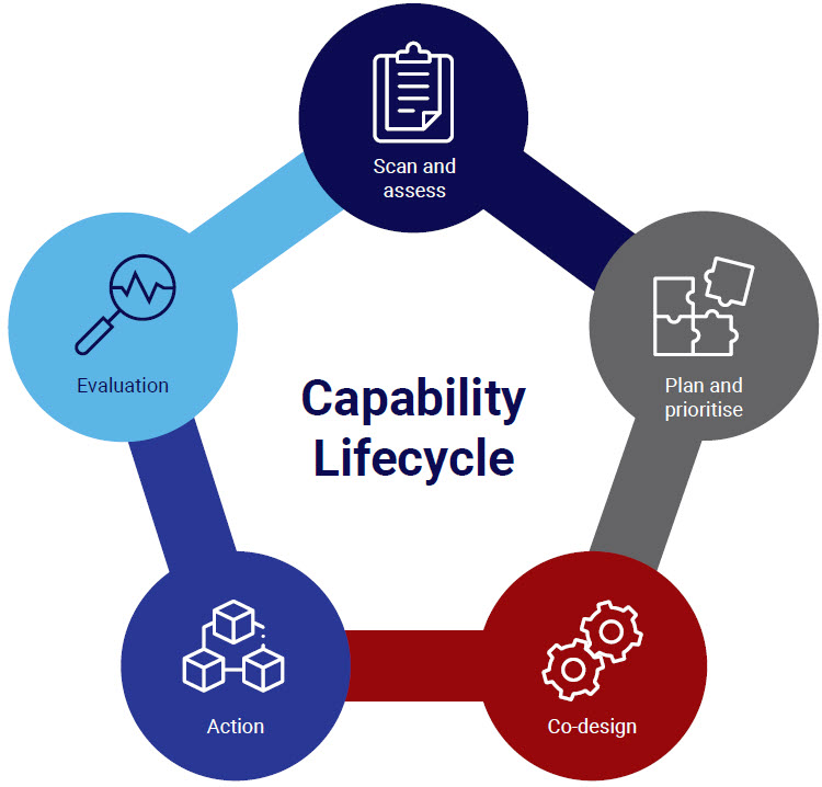 Capability Lifecycle diagram showing five stages: scan and assess, plan and prioritise, co-design, action and evaluation.