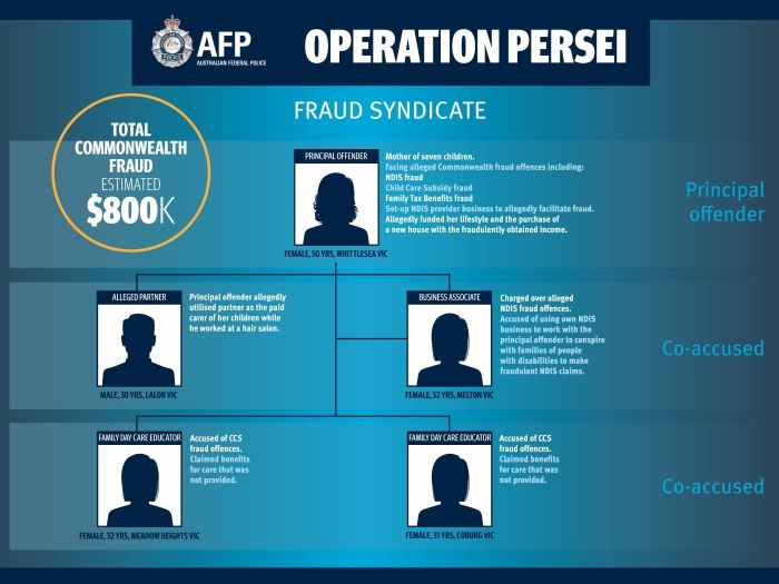 Information on the charges laid against Five members of an accused Melbourne crime syndicate