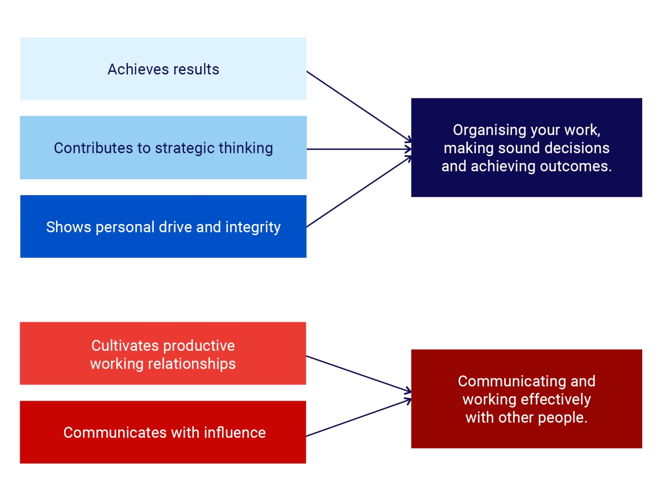 Organising your work and communicating effectively