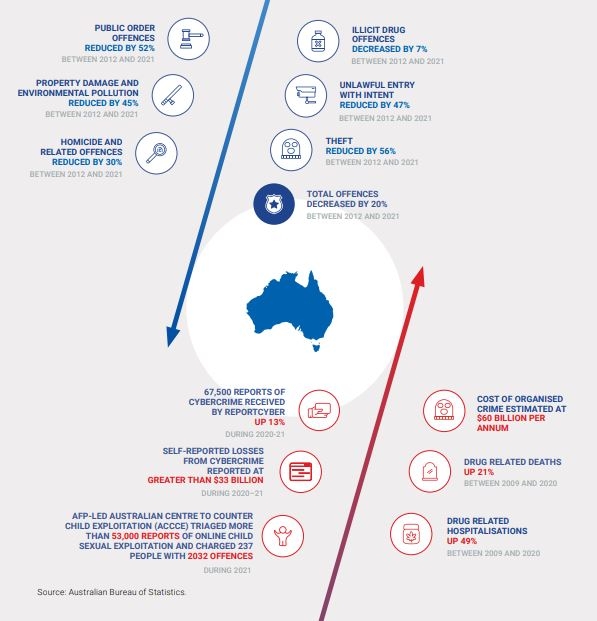 Changing impact  of crime infographic, explained below in text