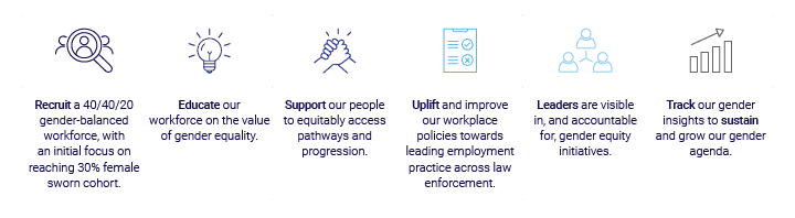 GEAP six key areas of focus: Recruit, Educate, Support, Uplift, Lead and Track & Sustain
