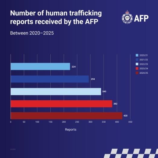 Number of human trafficking reports received by the AFP 2020-25